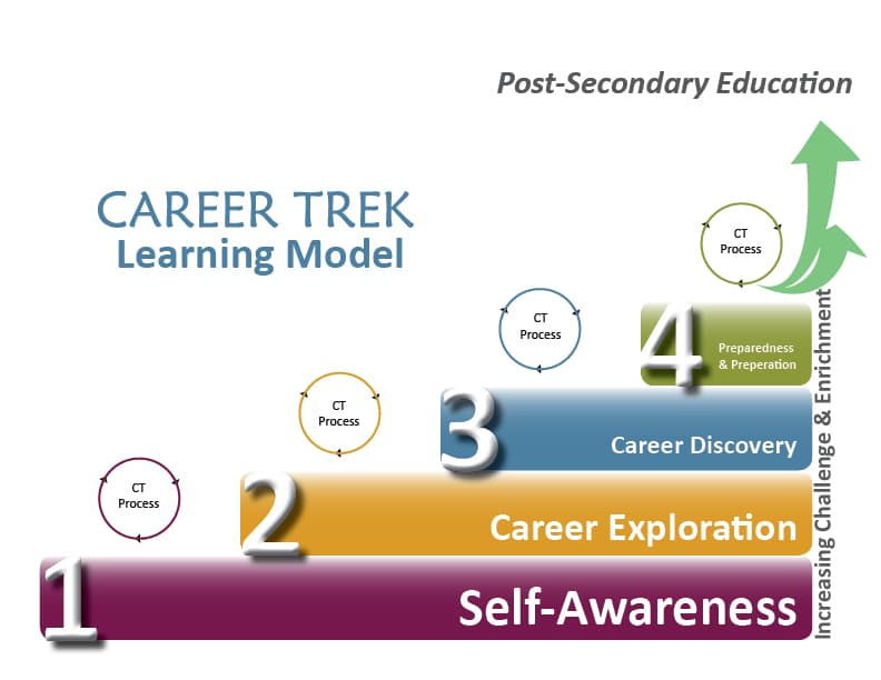 career trek.into careers